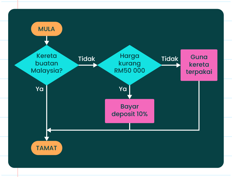 Imej menunjukkan contoh carta alir Struktur Kawalan Pilihan Bersarang