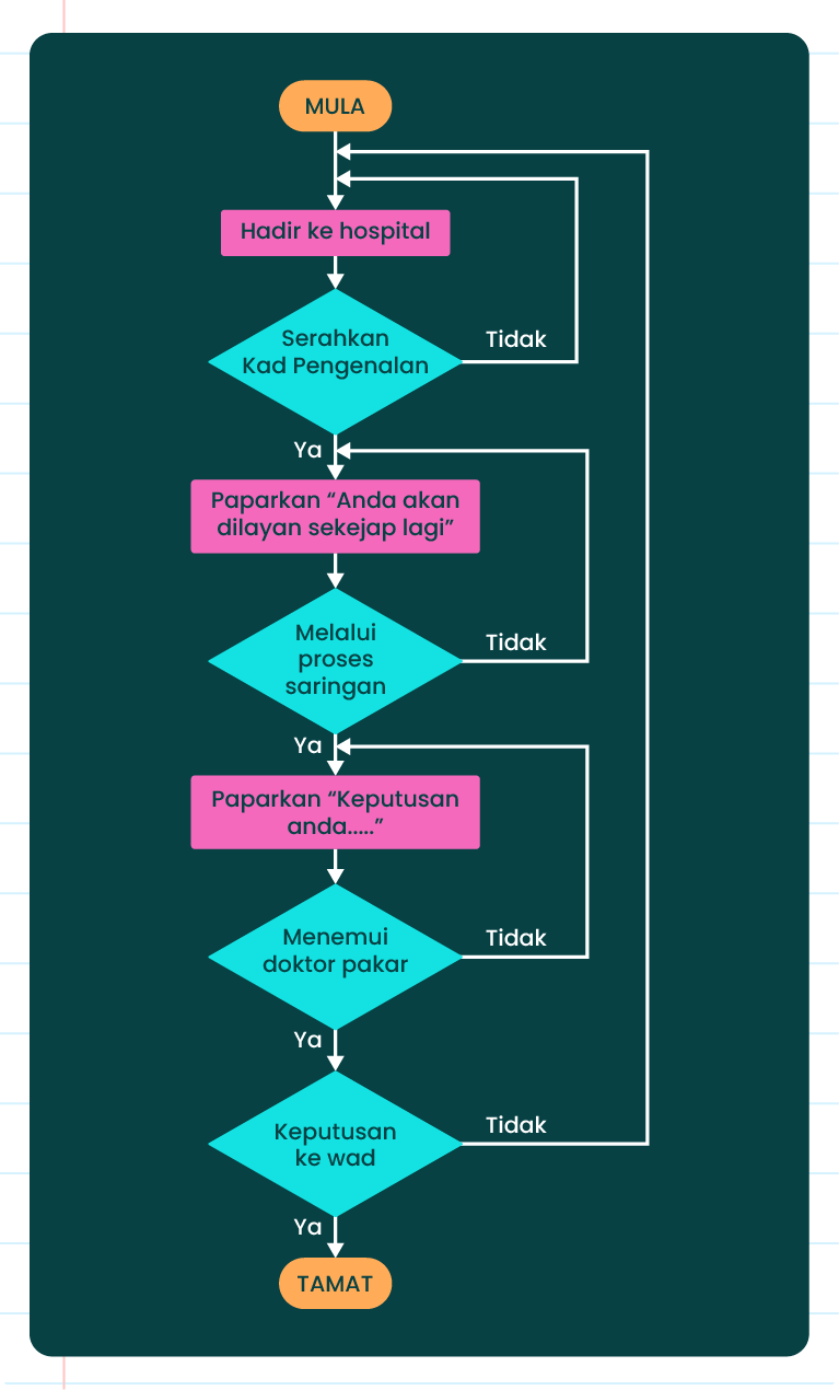 Imej menunjukkan Contoh Carta Alir Struktur Kawalan Ulangan For