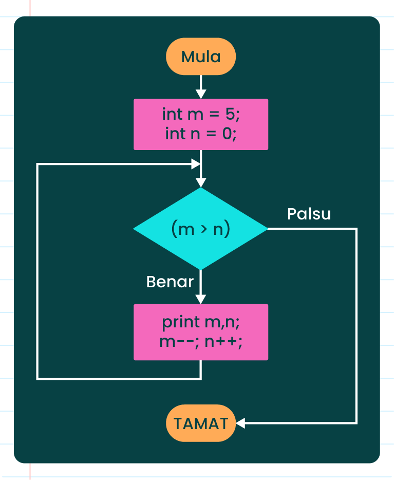 Imej menunjukkan Contoh Carta Alir Struktur Kawalan Ulangan While