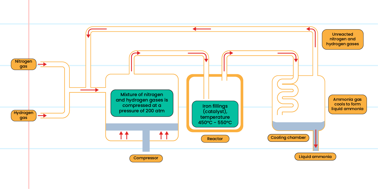 Haber process