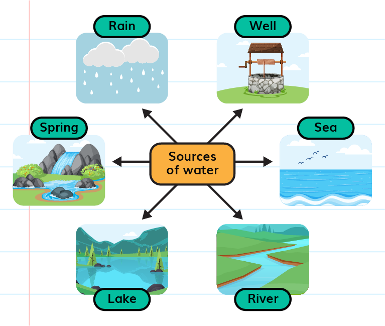 What Are The 5 Natural Sources Of Water At Michelle Baldwin Blog What Are The 5 Natural Sources Of Water At Michelle Baldwin Blog