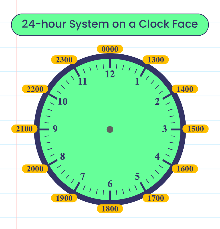 12 hour System And 24 hour System