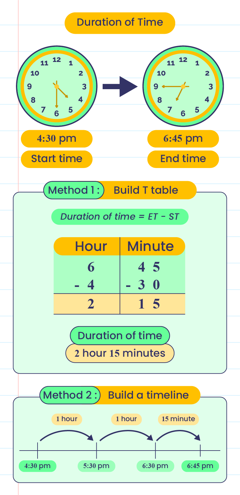 Determine Duration Involving Hours And Minutes Within 24 Hours