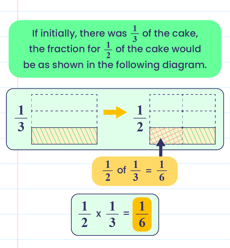 Fraction Multiplication Models Worksheets