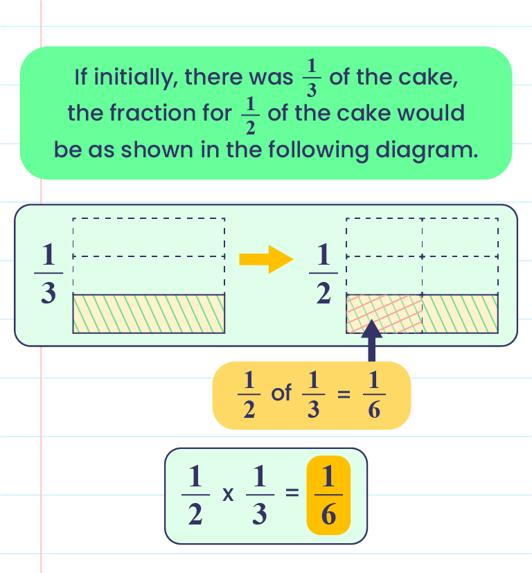 Multiplication Of Fractions