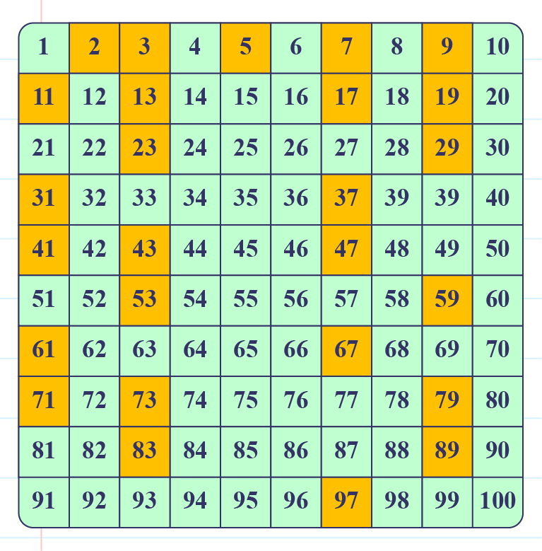 Identify Prime Numbers Within 100