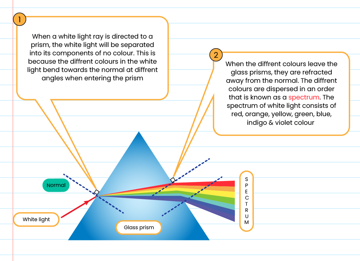 Dispersion Of Light