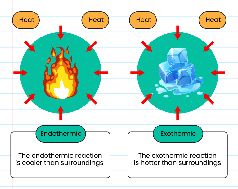 Endothermic and exothermic reactions