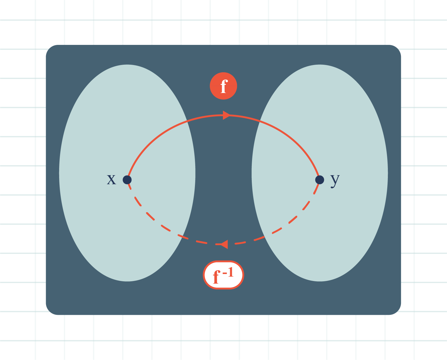 Two identical circles representing an inverse function f^-1 mapping y to x.