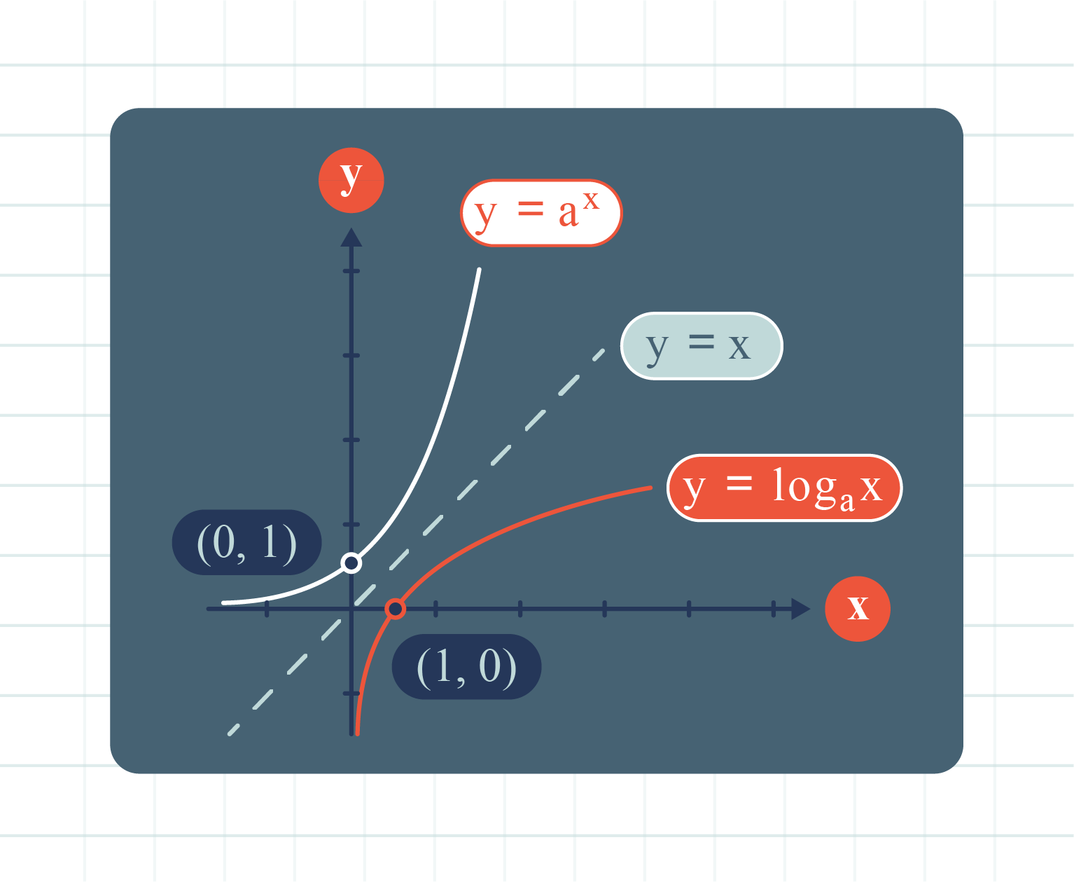 A graph displaying logarithmic and exponential functions, along with the line y=x.