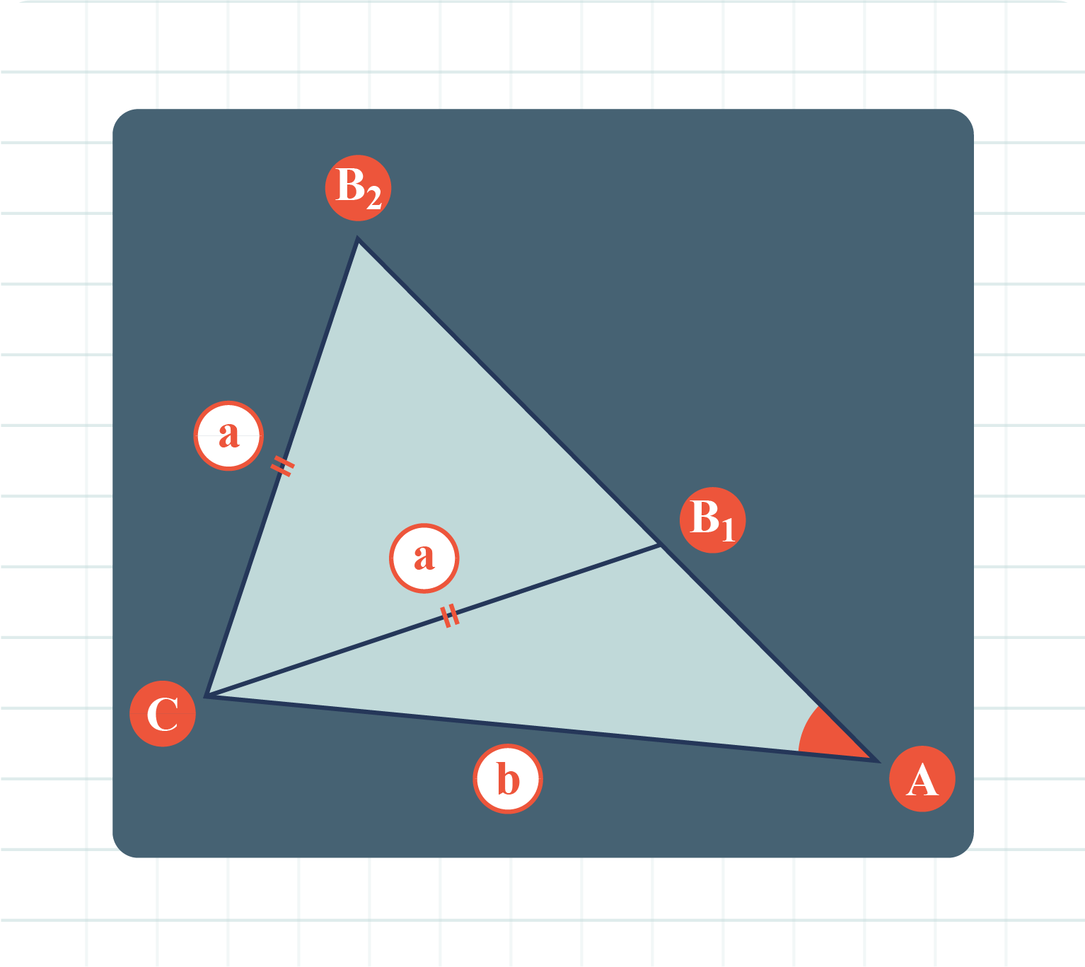 Triangle depicting the ambiguous case with sides a and b, showcasing angles A, B1, B2, and C.