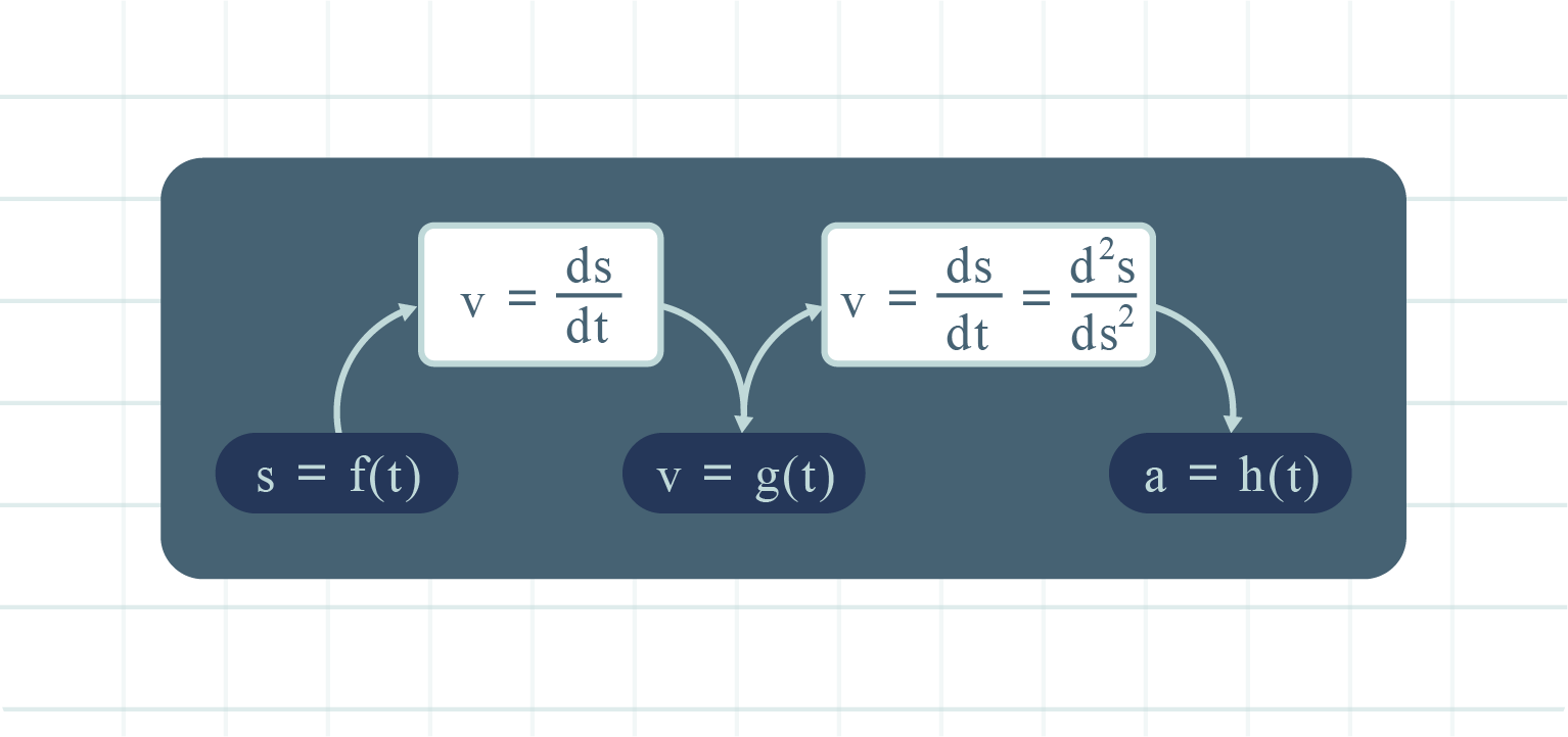 Differentiation In Kinematic Linear Motion