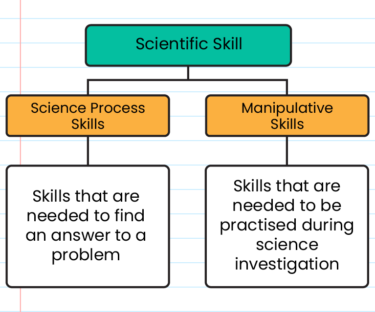 research on science process skills