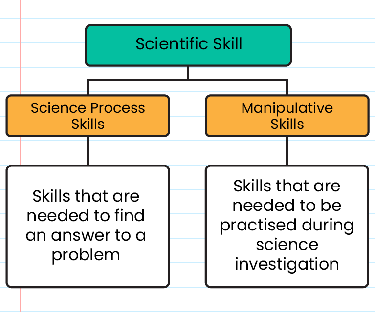 research about science process skills