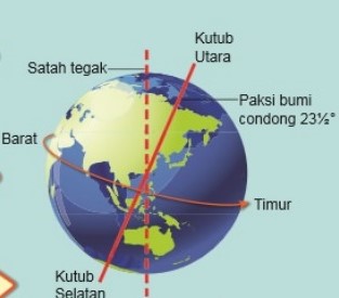 Pengaruh Pergerakan Bumi Terhadap Cuaca Dan Iklim