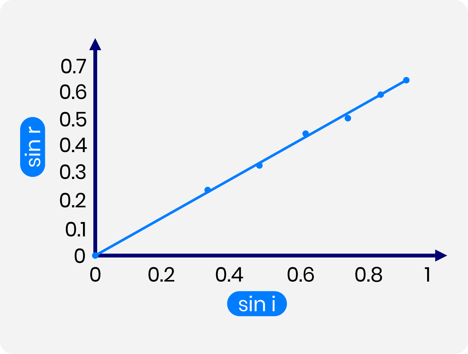 Image result for graph of sin i against sin r