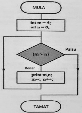 Struktur kawalan