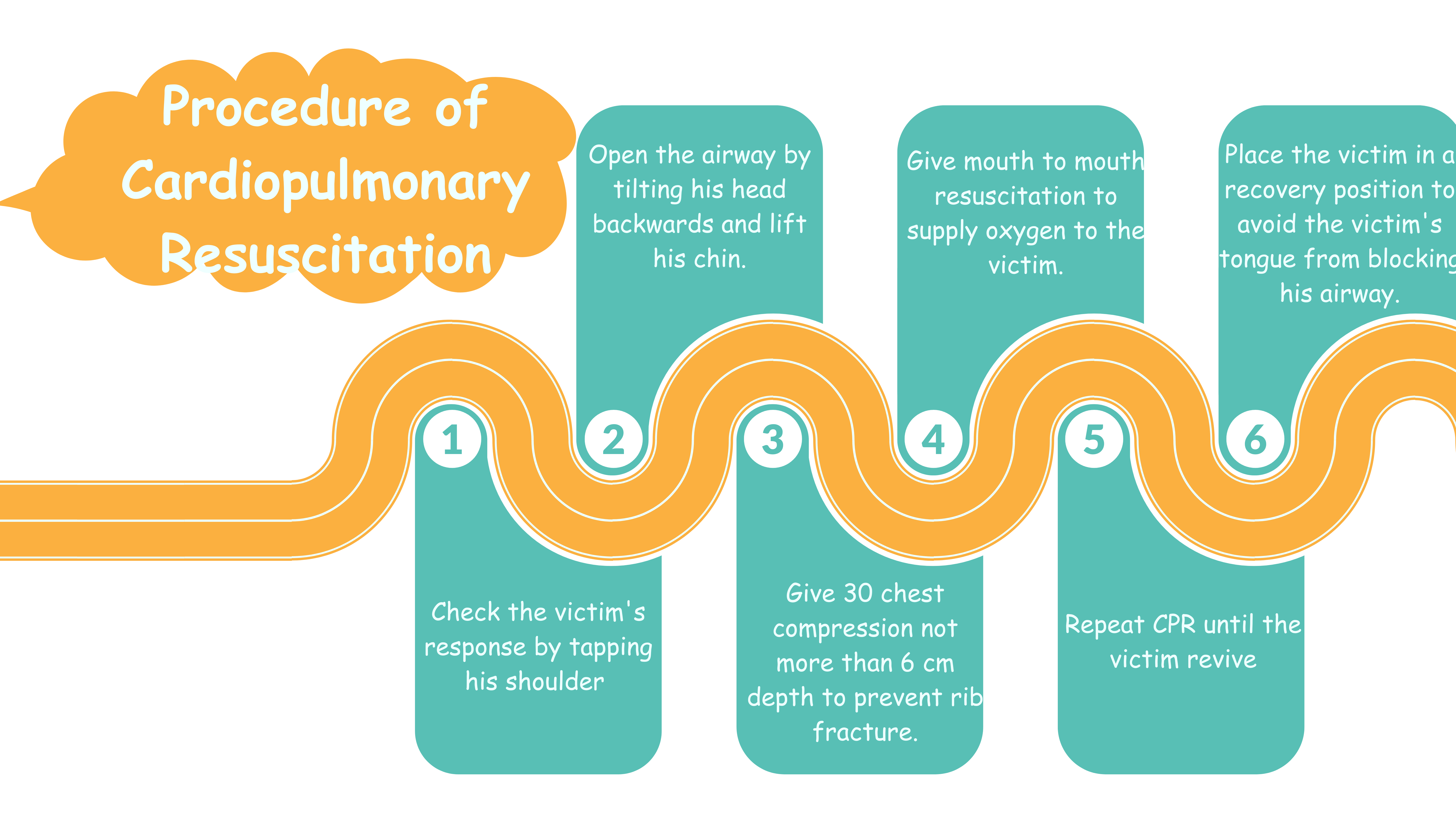  Procedure of Cardiopulmonary Resuscitation 