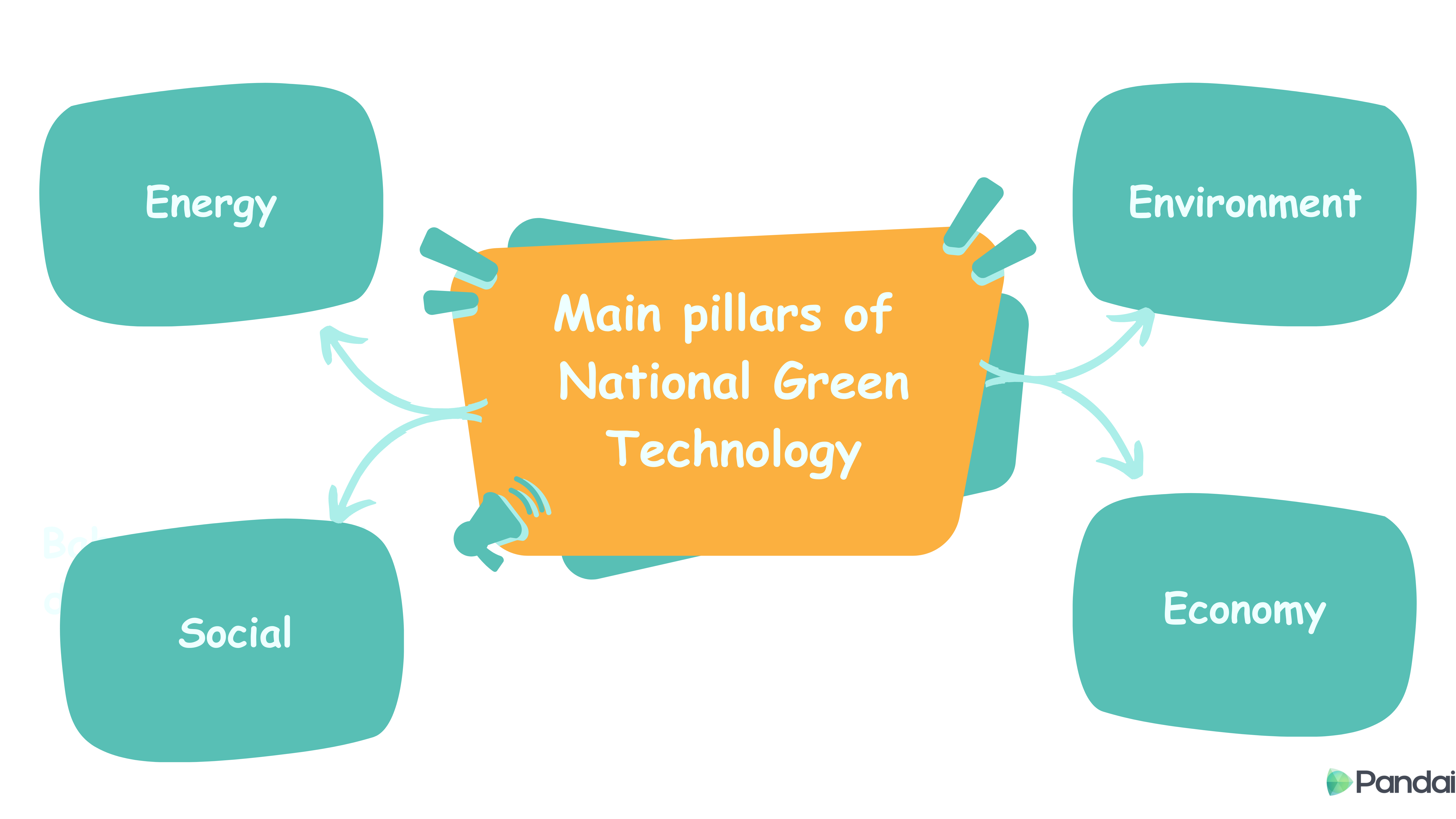 Main Pillars of National Green Technology