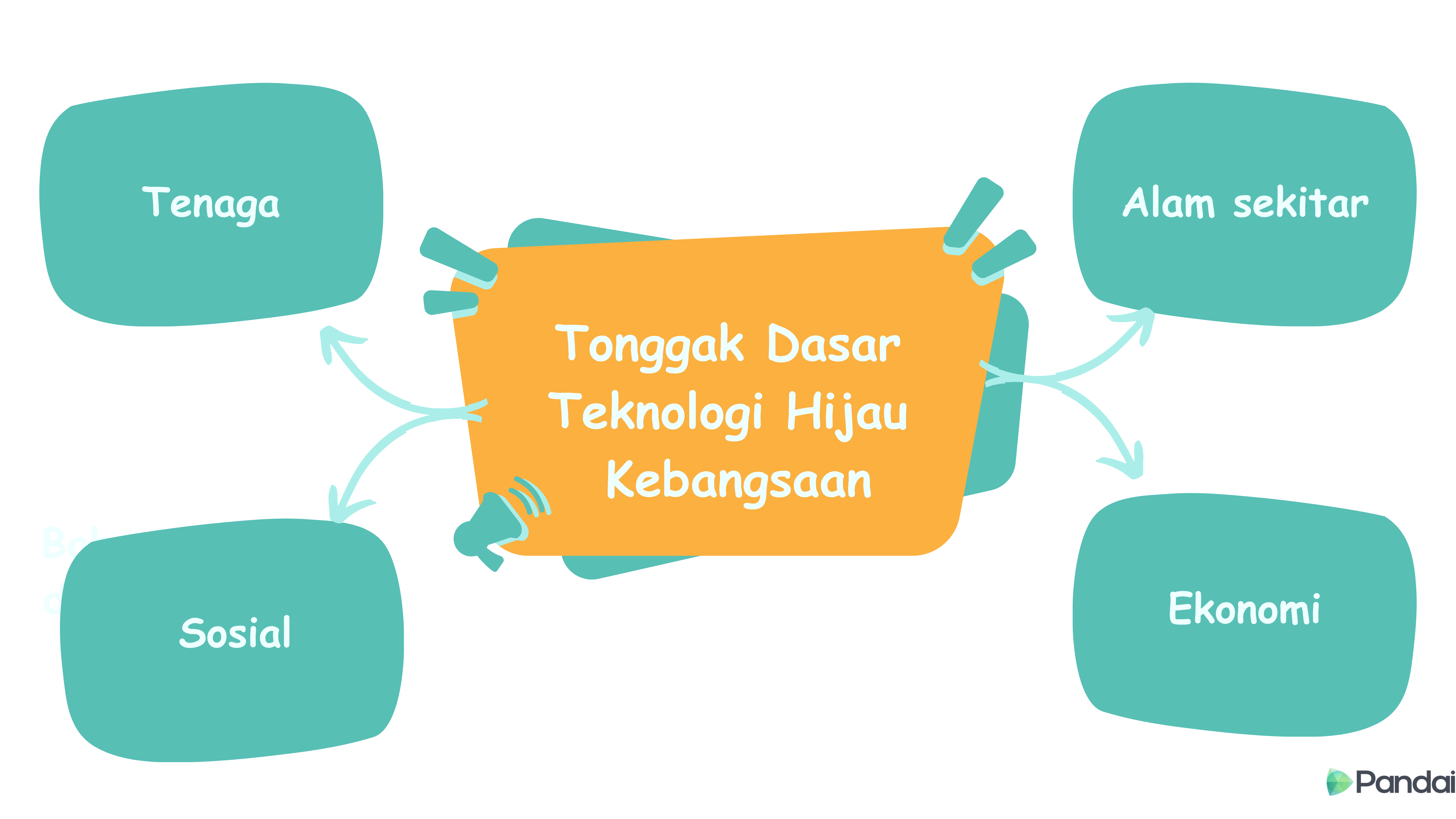 Dasar Teknologi Hijau Kebangsaan