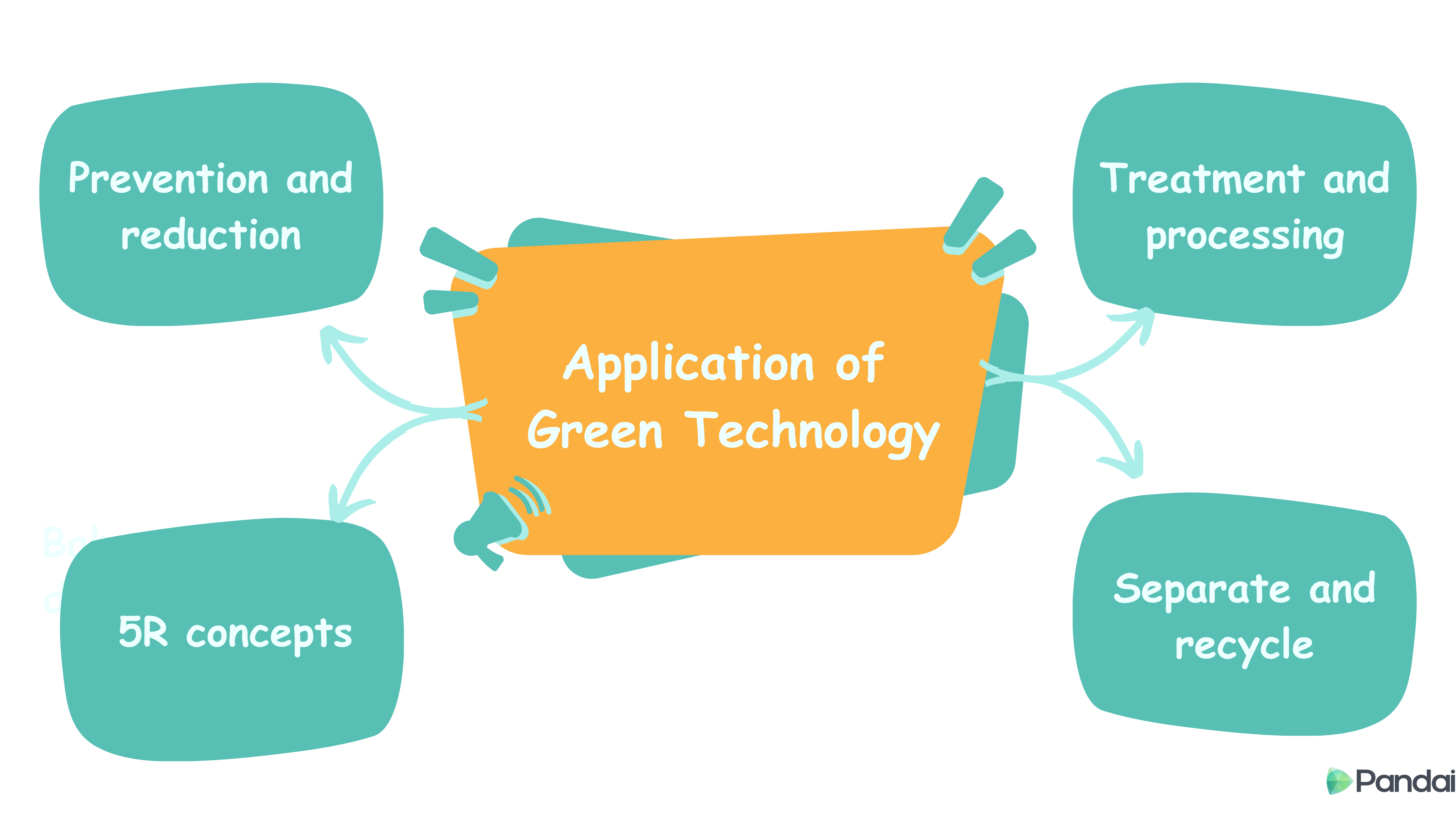 Application of Green Technology