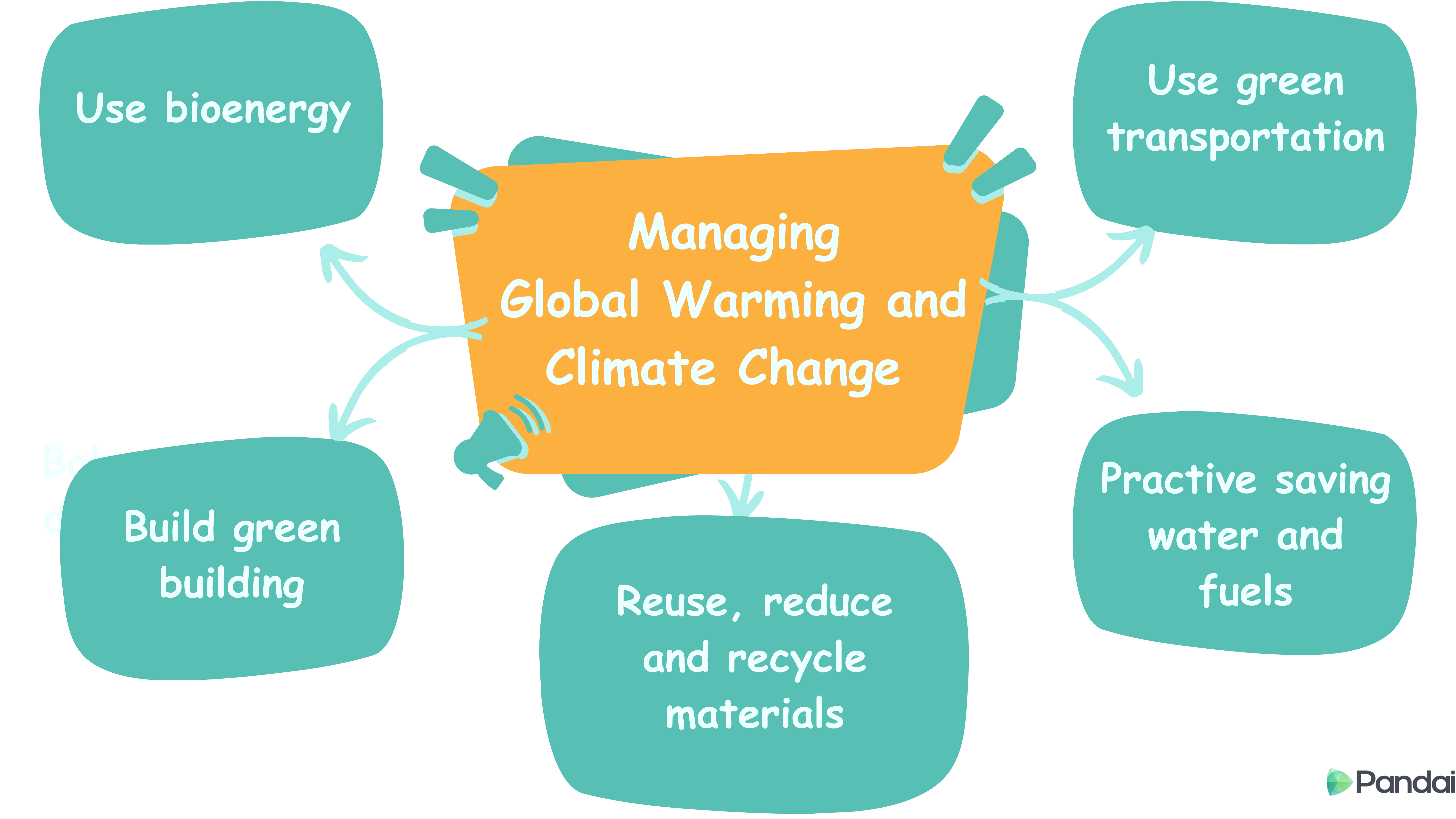 Managing Global Warming and Climate Change