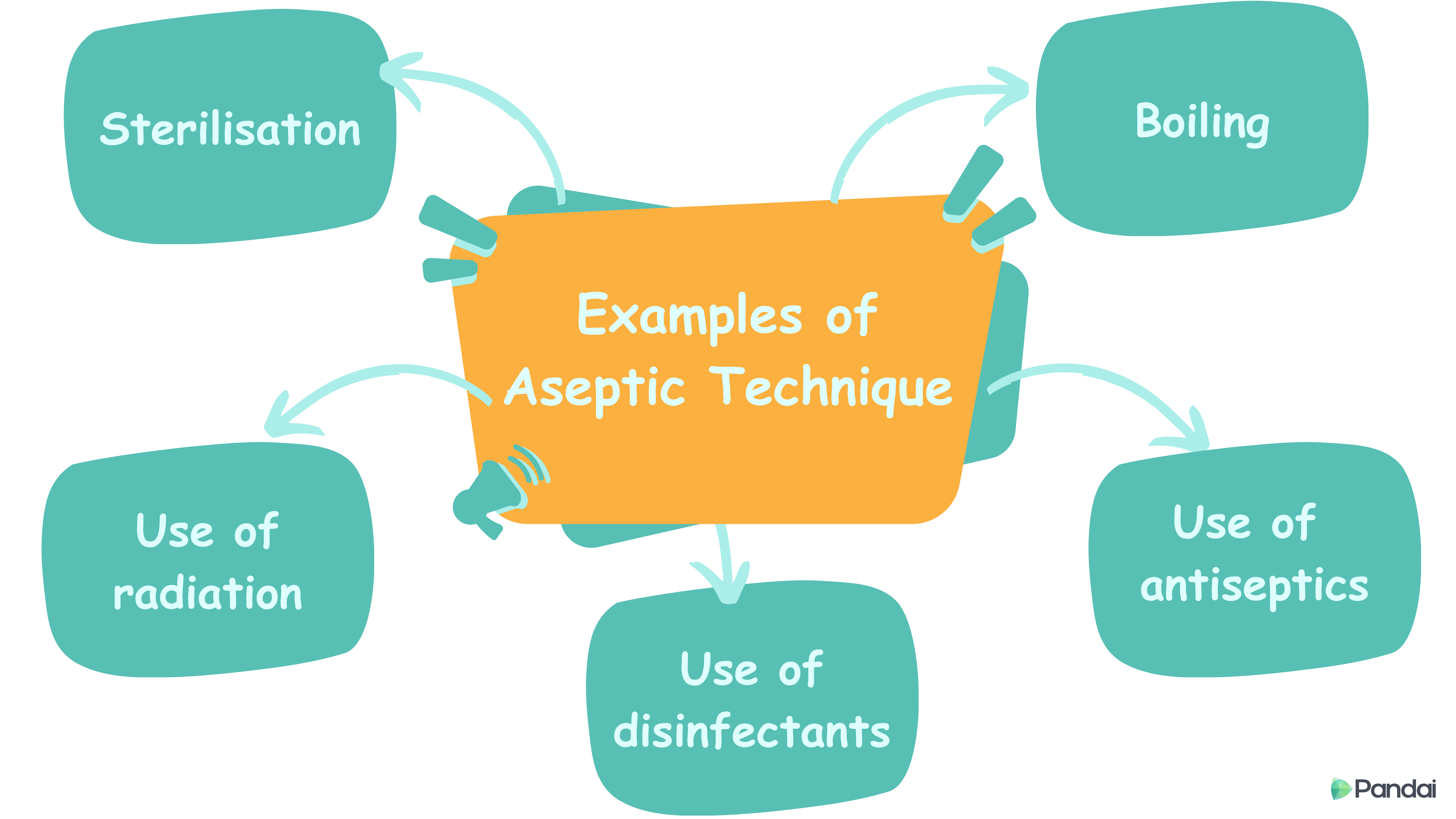 Examples of Aseptic Technique