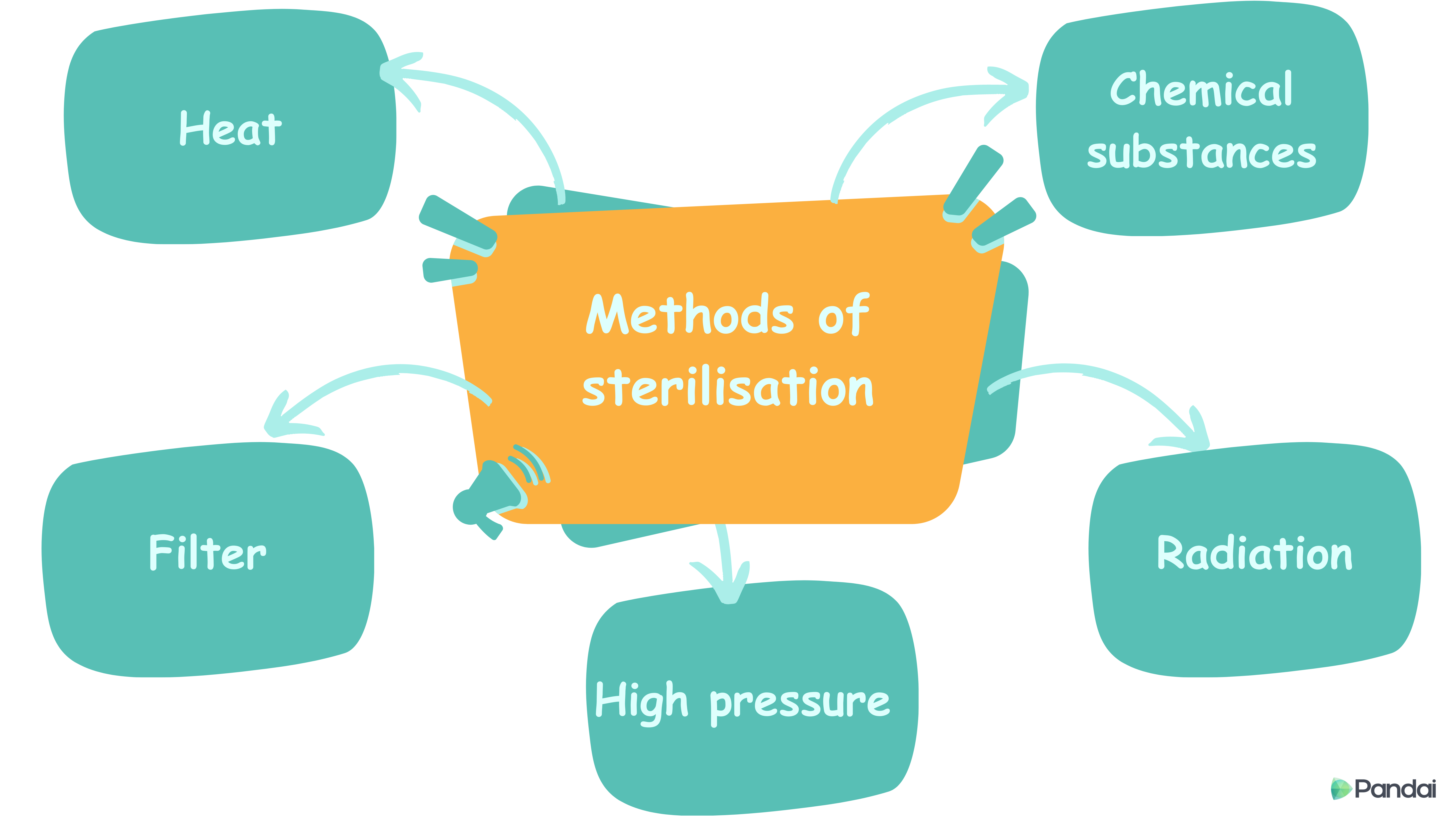 Method of Sterilisation