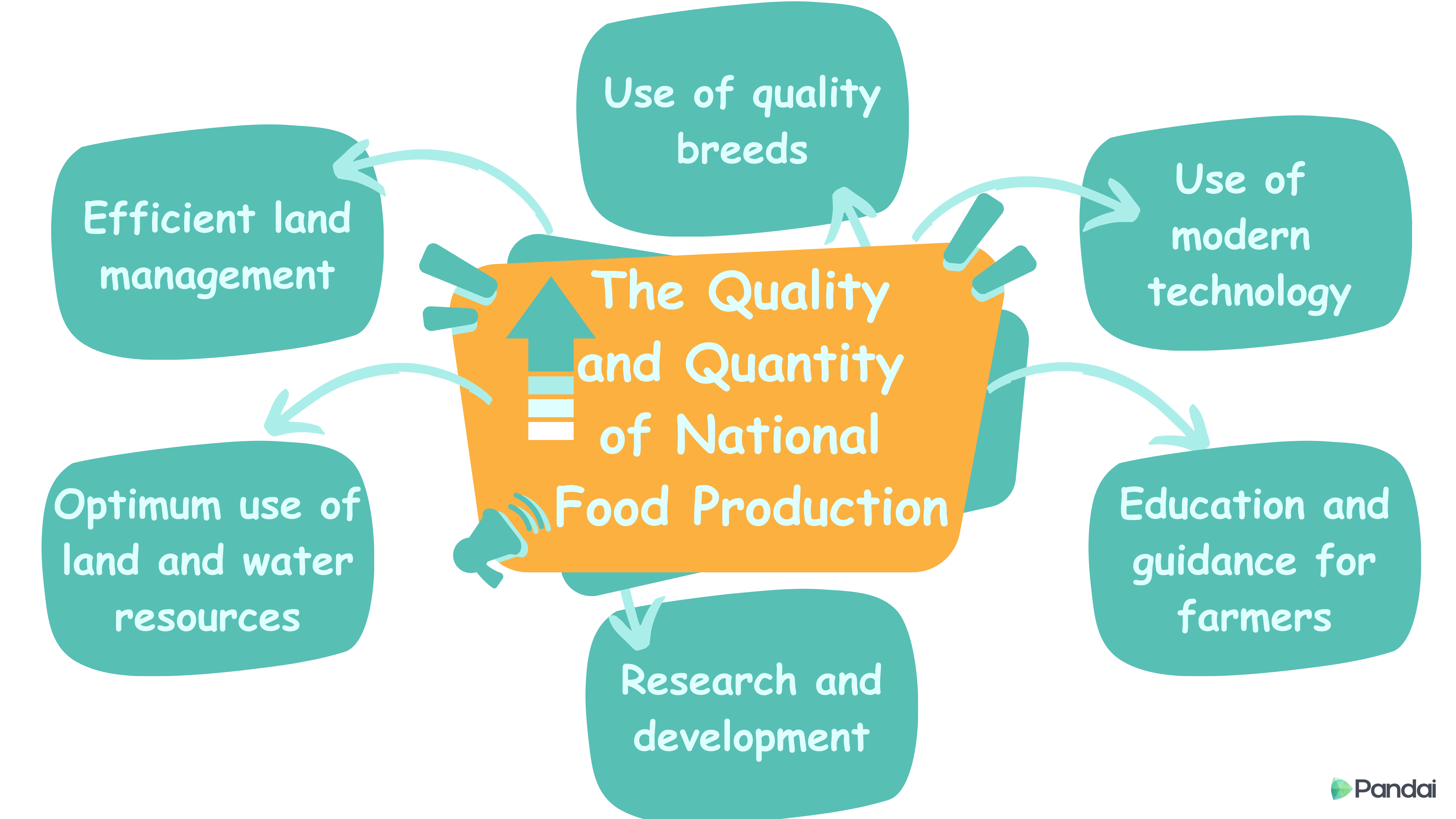 The Quality and Quantity of National Food Production