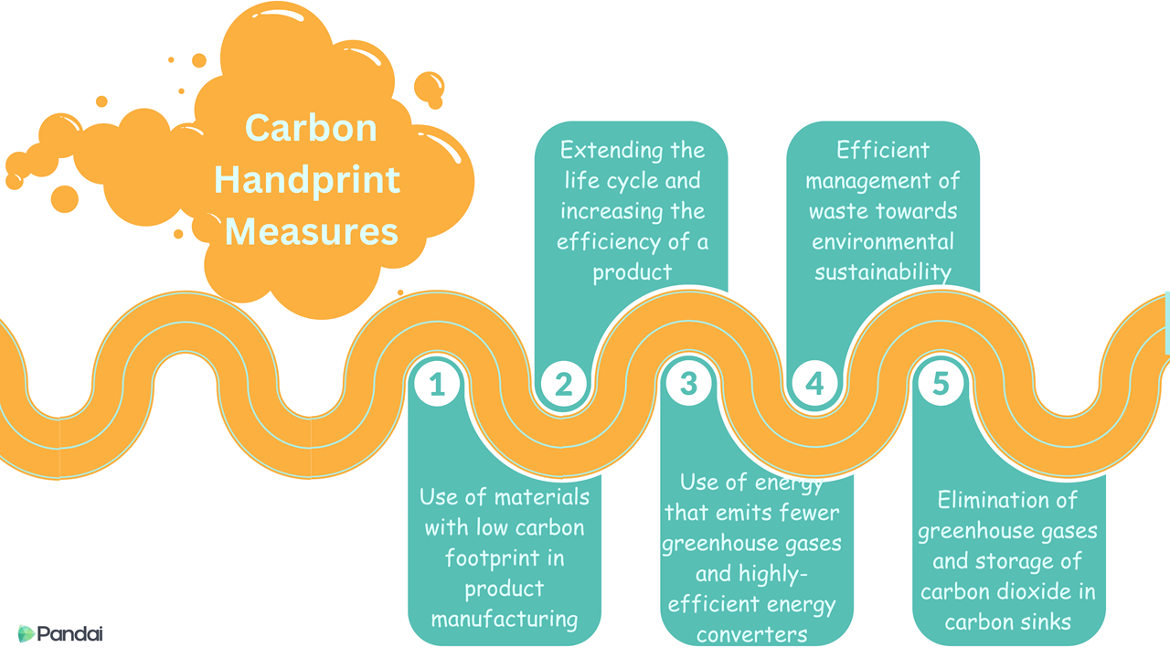 Carbon Handprint Measures