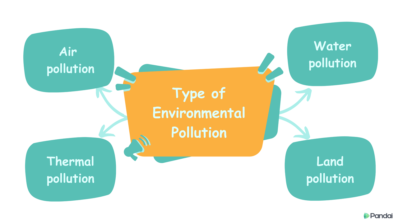 Type of Environmental Pollution.