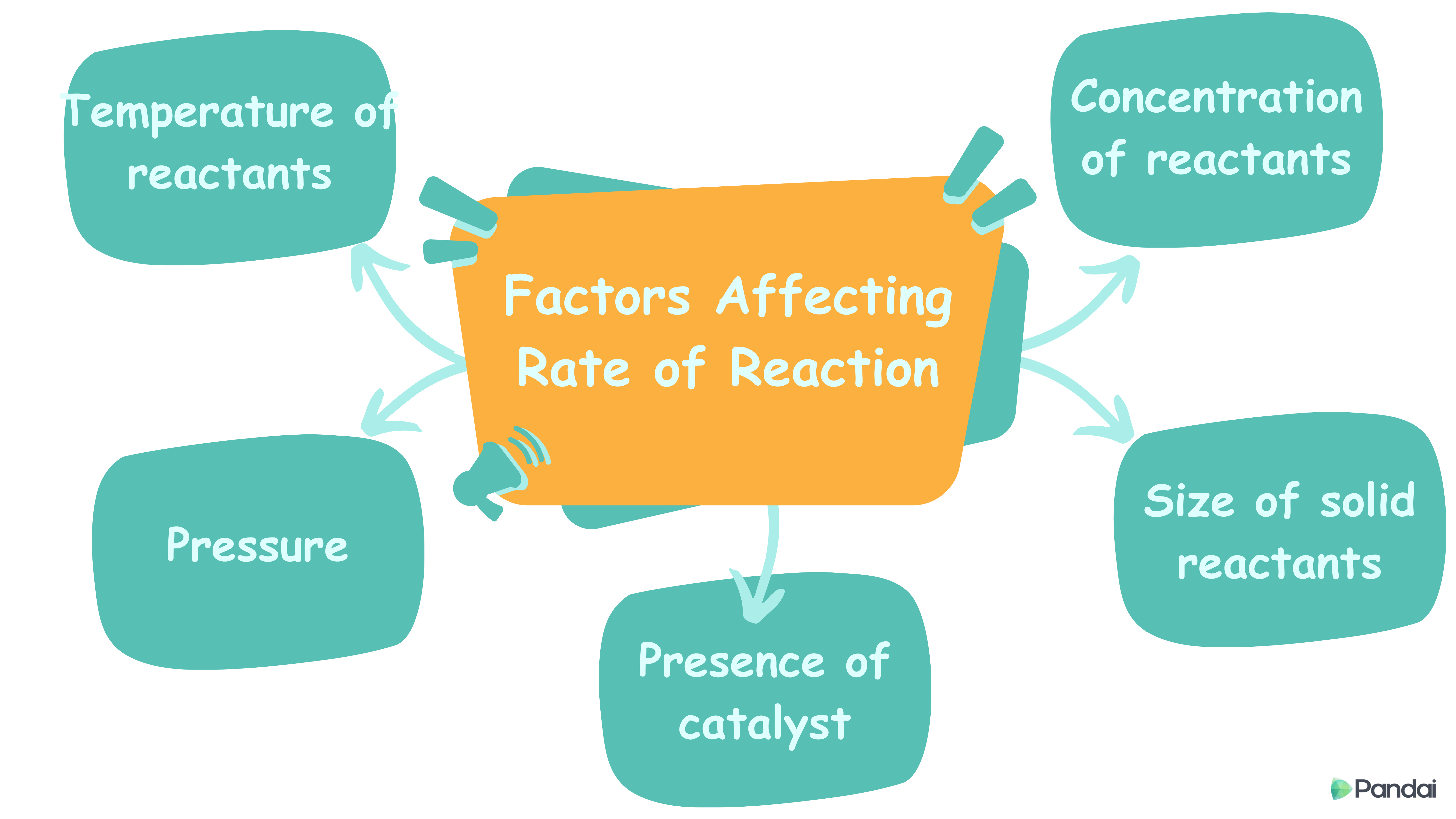 Factors Affecting Rate of Reaction