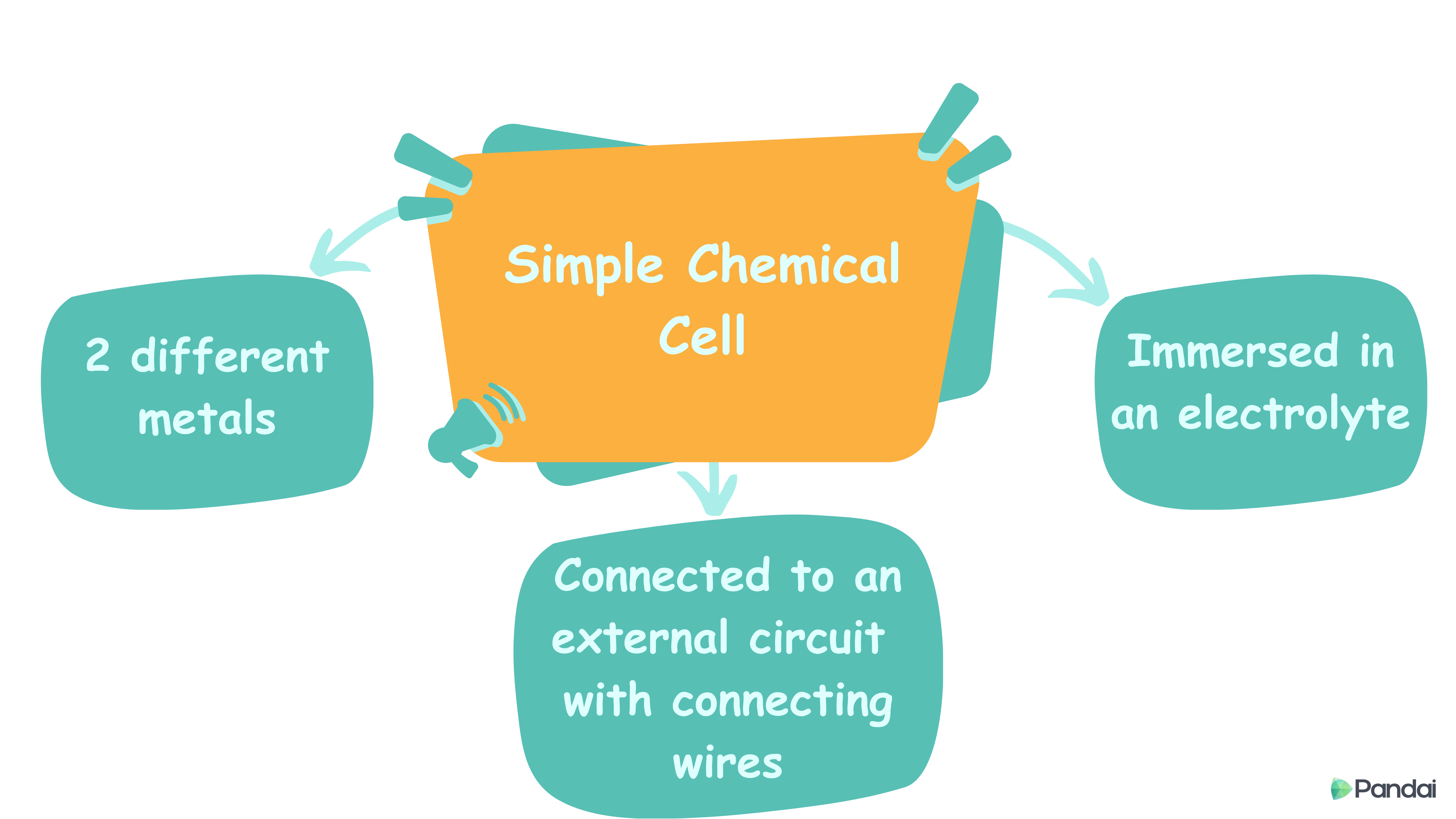 Simple Chemical Cell