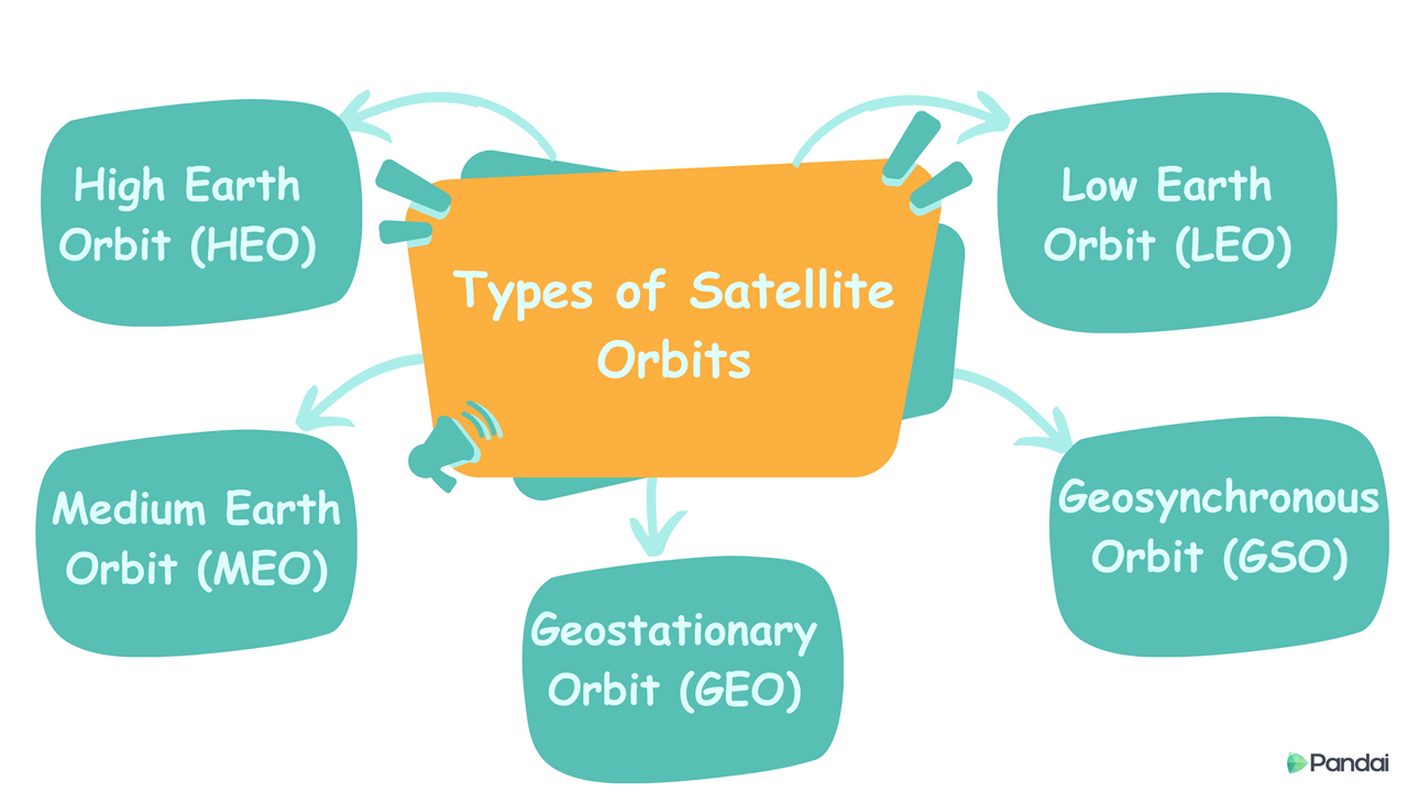 Types of Satellite Orbits