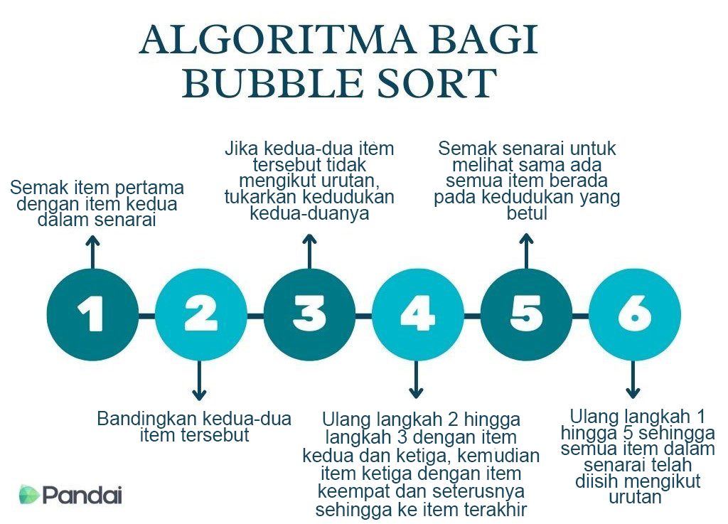 Imej ini menunjukkan langkah-langkah algoritma bagi Bubble Sort dalam bahasa Melayu. Terdapat enam bulatan bernombor dari 1 hingga 6 yang disusun secara mendatar. Setiap bulatan mempunyai penerangan di bawahnya: 1. Semak item pertama dengan item kedua dalam senarai. 2. Bandingkan kedua-dua item tersebut. 3. Jika kedua-dua item tersebut tidak mengikut turutan, tukarkan kedudukan kedua-duanya. 4. Ulang langkah 2 hingga langkah 3 dengan item ketiga, kemudian item ketiga dengan item keempat dan seterusnya sehingga ke item terakhir. 5. Semak senarai untuk melihat sama ada semua item berada pada kedudukan yang betul