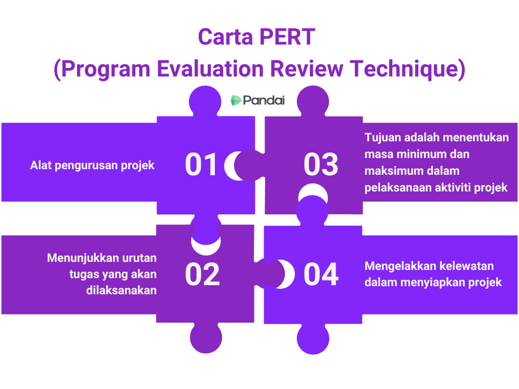 Imej ini menunjukkan carta alir yang terdiri daripada empat bahagian utama yang menerangkan tentang Carta PERT (Program Evaluation Review Technique). Setiap bahagian diwakili oleh ikon dan teks yang berbeza: 1. Bahagian pertama dengan nombor 1 dan ikon gear menerangkan ‘Alat pengurusan projek’. 2. Bahagian kedua dengan nombor 2 dan ikon senarai menunjukkan ‘Menunjukkan urutan tugas yang akan dilaksanakan’. 3. Bahagian ketiga dengan nombor 3 dan ikon jam menerangkan ‘Tujuan adalah menentukan masa minimum dan maksimum dalam perlaksanaan aktiviti projek’. 4. Bahagian keempat dengan nombor 4 dan ikon pembesar suara menerangkan ‘Mengelakkan kelewatan dalam menyiapkan projek’.