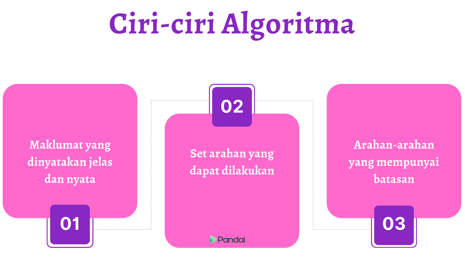 Gambar ini menunjukkan tiga ciri-ciri algoritma dalam bentuk carta. Terdapat tiga kotak berwarna yang disusun secara mendatar. Kotak pertama berwarna biru tua dengan nombor 1 dan teks ‘Maklumat yang dinyatakan jelas dan nyata’. Kotak kedua berwarna putih dengan nombor 2 dan teks ‘Set arahan yang dapat dilakukan’. Kotak ketiga berwarna biru muda dengan nombor 3 dan teks ‘Arahan-arahan yang mempunyai batasan’. Di atas kotak-kotak ini, terdapat tajuk ‘CIRI-CIRI ALGORITMA’. Di bahagian bawah kiri gambar, terdapat logo ‘Pandai’.