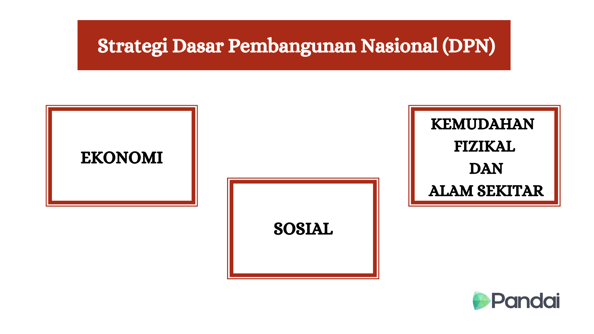 Imej ini menunjukkan carta yang menggambarkan ‘Strategi Dasar Pembangunan Nasional (DPN)’. Terdapat tiga kotak yang masing-masing mengandungi teks. Kotak pertama di sebelah kiri bertuliskan ‘EKONOMI’, kotak kedua di tengah bertuliskan ‘SOSIAL’, dan kotak ketiga di sebelah kanan bertuliskan ‘KEMUDAHAN FIZIKAL DAN ALAM SEKITAR’. Di bahagian atas imej, terdapat tajuk dalam kotak merah yang bertuliskan ‘Strategi Dasar Pembangunan Nasional (DPN)’. Di sudut kanan bawah, terdapat logo ‘Pandai’.