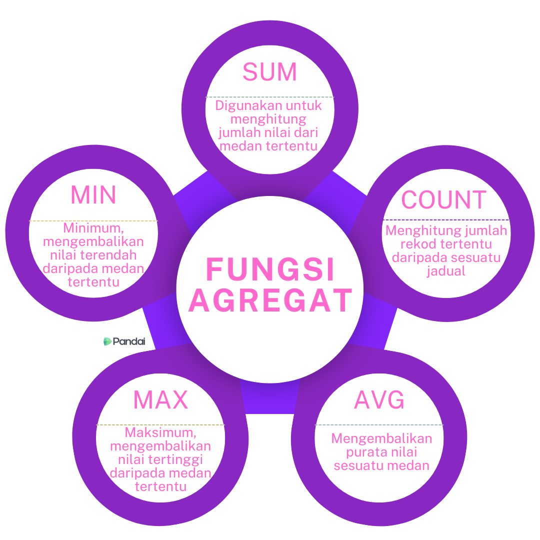 Imej ini menunjukkan diagram yang menerangkan fungsi agregat dalam pengiraan data. Di tengah-tengah diagram terdapat ikon mentol lampu dengan simbol kalkulator di dalamnya. Terdapat lima fungsi agregat yang diterangkan di sekeliling ikon mentol lampu: 1. **SUM**: Digunakan untuk menghitung jumlah nilai dari medan tertentu. 2. **COUNT**: Menghitung jumlah rekod tertentu daripada sesuatu jadual. 3. **MIN**: Minimum, mengembalikan nilai terendah daripada medan tertentu. 4. **MAX**: Maksimum, mengembalikan nilai tertinggi daripada medan tertentu. 5. **AVG**: Mengembalikan purata nilai sesuatu medan. Logo Pandai