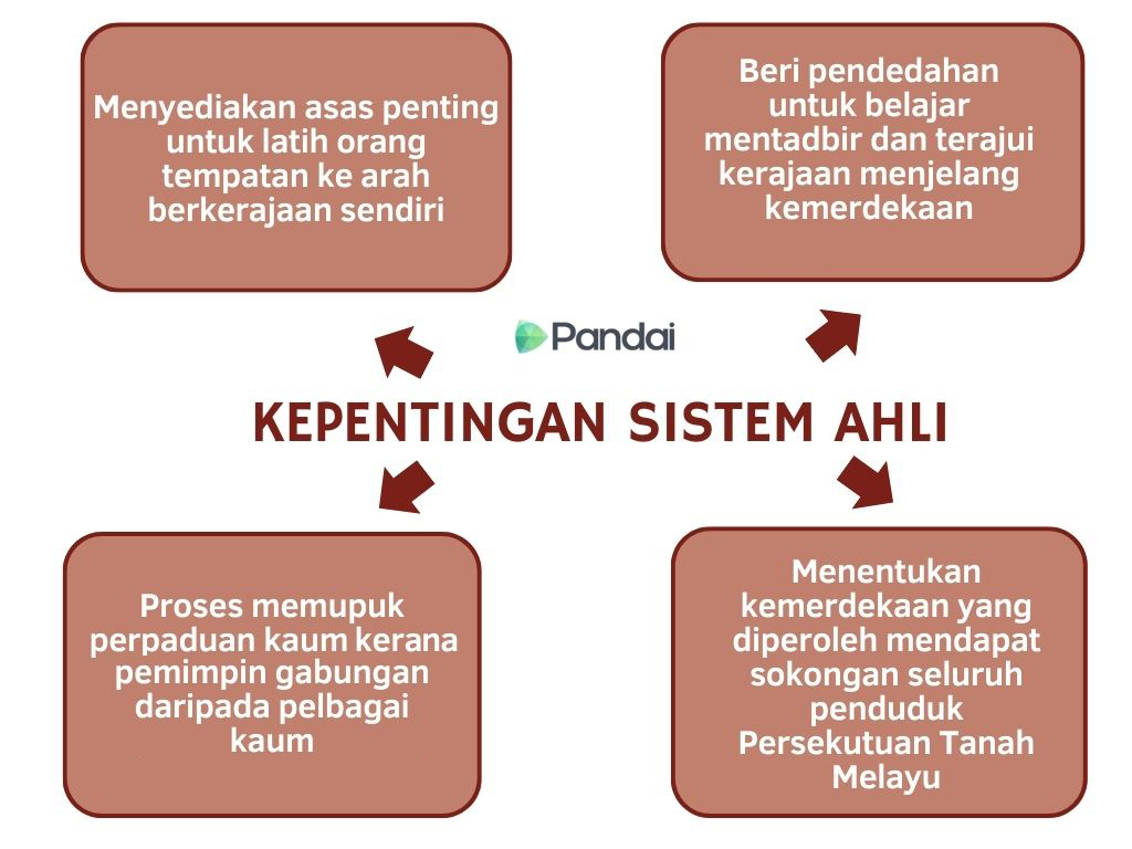 Gambar ini menunjukkan kepentingan sistem ahli dalam bentuk peta minda atau carta alir yang mengandungi empat kotak teks berwarna merah bata dan satu perkataan 