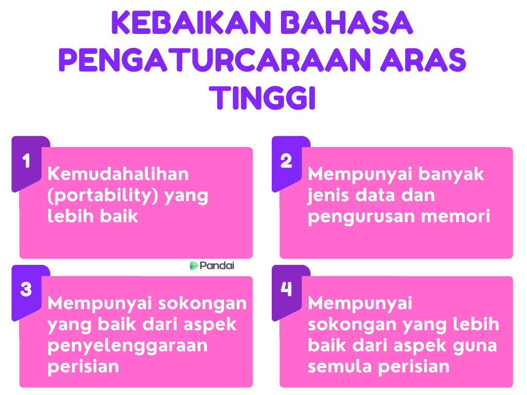 Gambar ini menunjukkan infografik mengenai kebaikan bahasa pengaturcaraan aras tinggi. Terdapat empat kebaikan yang disenaraikan dalam bentuk kotak berwarna biru dengan nombor di atas setiap kotak: 1. Kemudahalihan (portability) yang lebih baik. 2. Mempunyai banyak jenis data dan pengurusan memori. 3. Mempunyai sokongan yang baik dari aspek penyelenggaraan perisian. 4. Mempunyai sokongan yang lebih baik dari aspek guna semula perisian. Di atas infografik terdapat tajuk ‘KEBAIKAN BAHASA PENGATURCARAAN ARAS TINGGI’ 