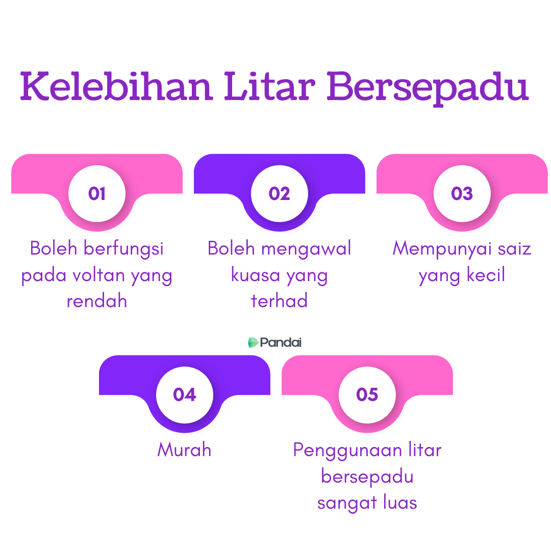 Imej ini menunjukkan infografik dengan tajuk ‘Kelebihan Litar Bersepadu’. Terdapat ikon mentol lampu di tengah yang dikelilingi oleh lima kotak teks yang disusun dalam bentuk bulatan. Setiap kotak teks mengandungi kelebihan litar bersepadu. Kelebihan tersebut adalah: 1. Boleh berfungsi pada voltan yang rendah. 2. Boleh mengawal kuasa yang terhad. 3. Mempunyai saiz yang kecil. 4. Murah. 5. Penggunaan litar bersepadu sangat luas. Logo ‘Pandai’ terletak di sudut kiri bawah imej.