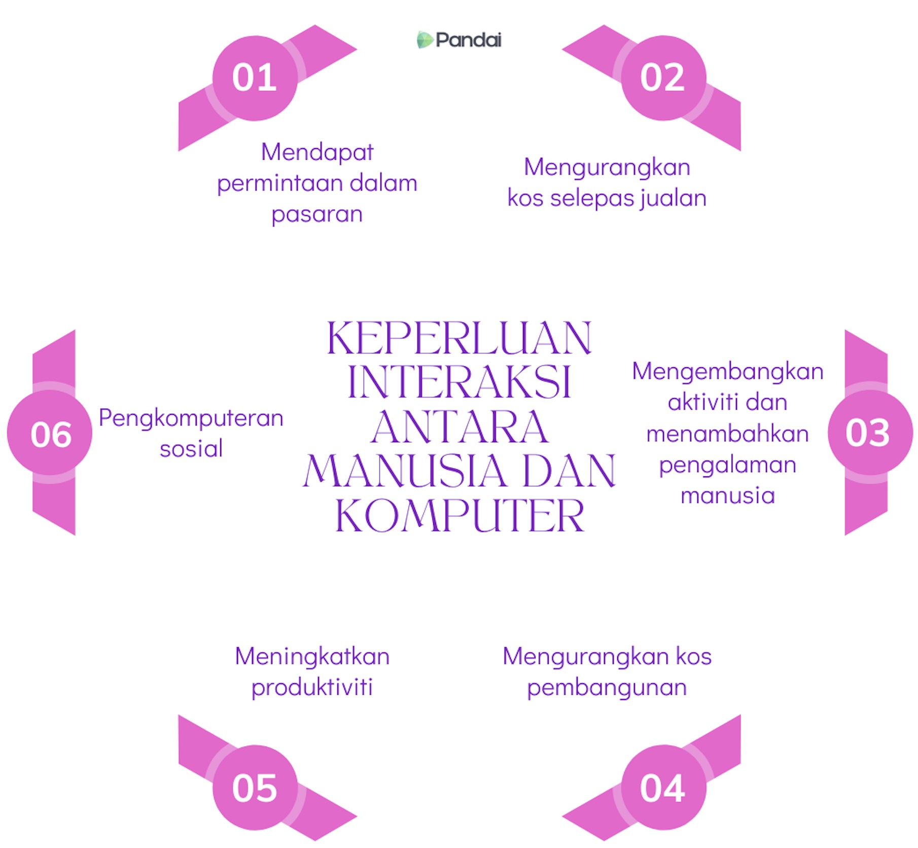 Imej ini menunjukkan keperluan interaksi antara manusia dan komputer. Terdapat enam kotak dengan teks yang disusun dalam dua lajur. Setiap kotak mempunyai nombor dan teks berikut: 1. Mendapat permintaan dalam pasaran 2. Mengurangkan kos selepas jualan 3. Mengembangkan aktiviti dan menambahkan pengalaman manusia 4. Mengurangkan kos pembangunan 5. Meningkatkan produktiviti 6. Pengkomputeran sosial Di tengah-tengah imej, terdapat teks ‘Keperluan Interaksi Antara Manusia dan Komputer’ dan logo ‘Pandai’ di bahagian bawah.