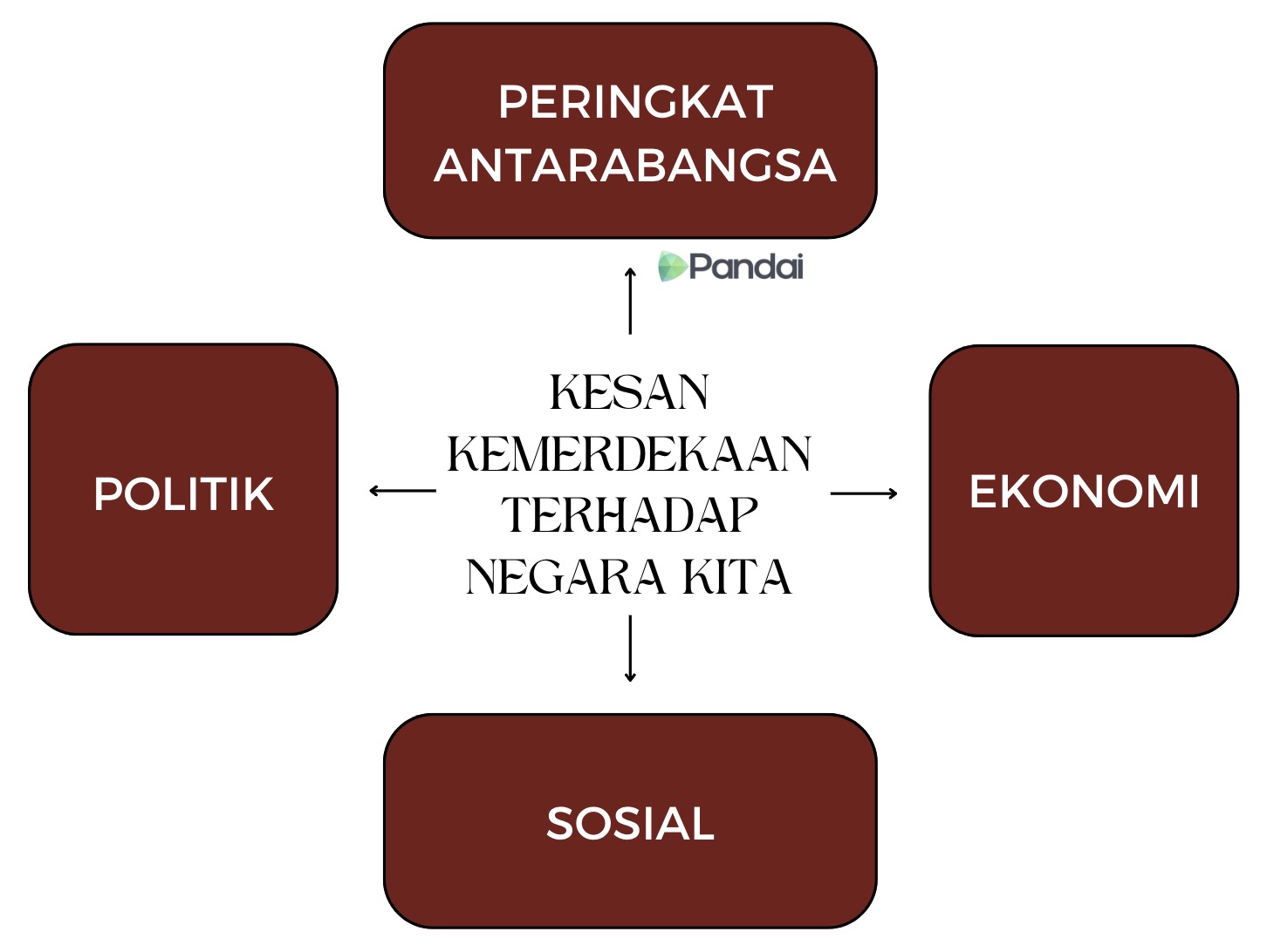  POLITIK PERINGKAT ANTARABANGSA Pandai KESAN KEMERDEKAAN TERHADAP NEGARA KITA SOSIAL EKONOMI