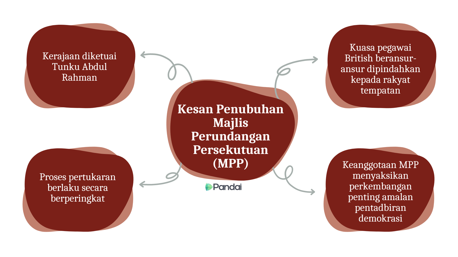 Gambar menunjukkan kesan penubuhan Majlis Perundangan Persekutuan iaitu Kerajaan diketuai oleh Tunku Abdul Rahman (Ketua Menteri) dan Mengambil alih tugas pentadbiran Tanah Melayu daripada Pesuruhjaya Tinggi British, Proses pertukaran dan pembaharuan berlaku secara berperingkat dan ambil masa di mana Pesuruhjaya Tinggi British masih pegang tampuk kepimpinan peringkat atasan yang tentukan hala tuju negara, Keanggotaan menyaksikan penting MPP perkembangan pentadbiran Kerajaan demokrasi di negara kita iaitu Kejayaan Persekutuan yang dibentuk dan dipimpin oleh rakyat tempatan serta Ahlinya dipilih oleh rakyat dan Kuasa pegawai British dipindahkan kepada rakyat tempatan secara ansuran tetapi, masih ada pegawai British yang berperanan sebagai penyelia atau penasihat keselamatan. bidang dan Susulan itu Sistem Ahli dimansuhkan