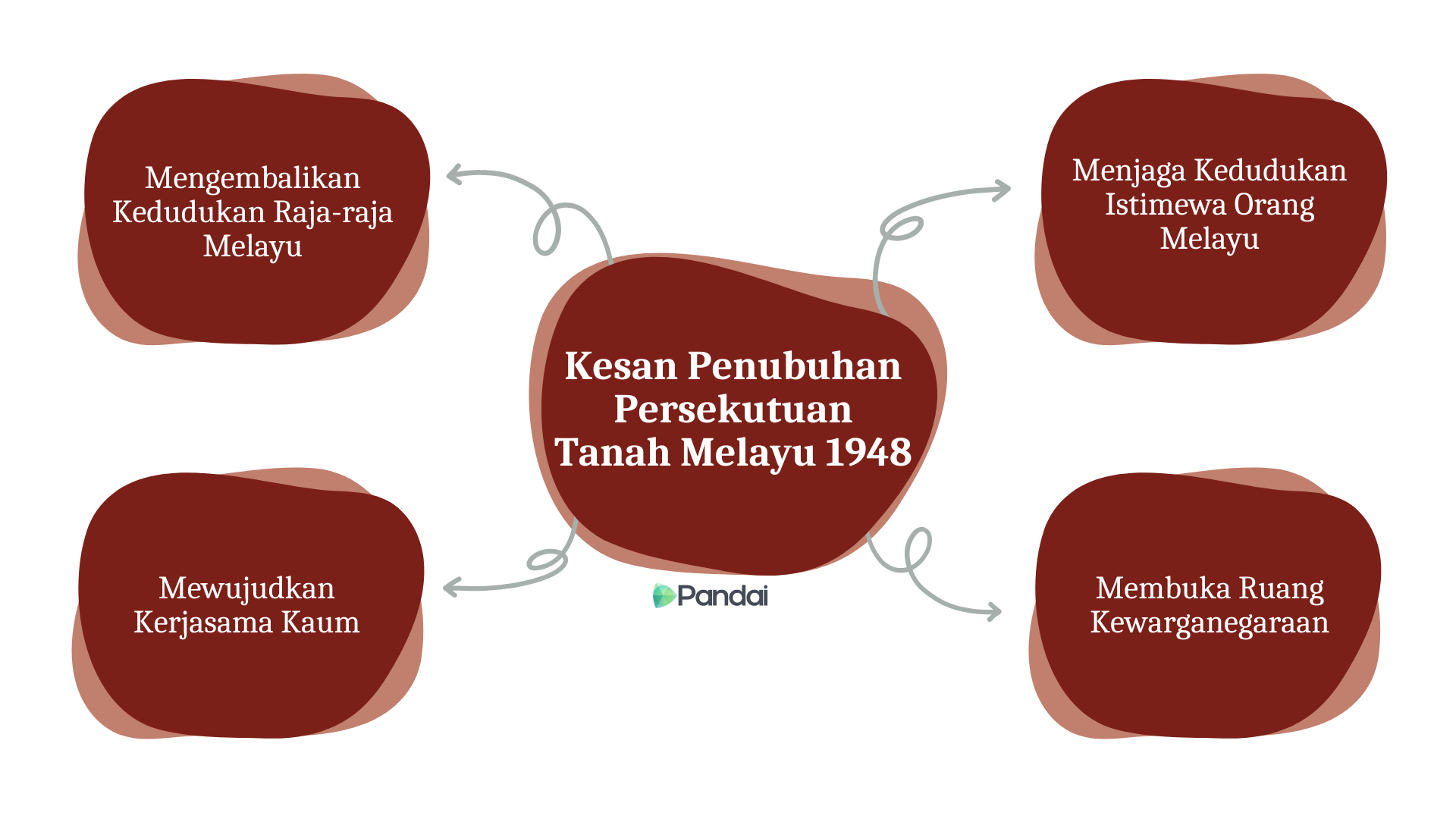 Imej menunjukkan peta minda  Mengembalikan Kedudukan Raja-raja Melayu Mewujudkan Kerjasama Kaum Kesan Penubuhan Persekutuan Tanah Melayu 1948 Pandai Menjaga Kedudukan Istimewa Orang Melayu Membuka Ruang Kewarganegaraan