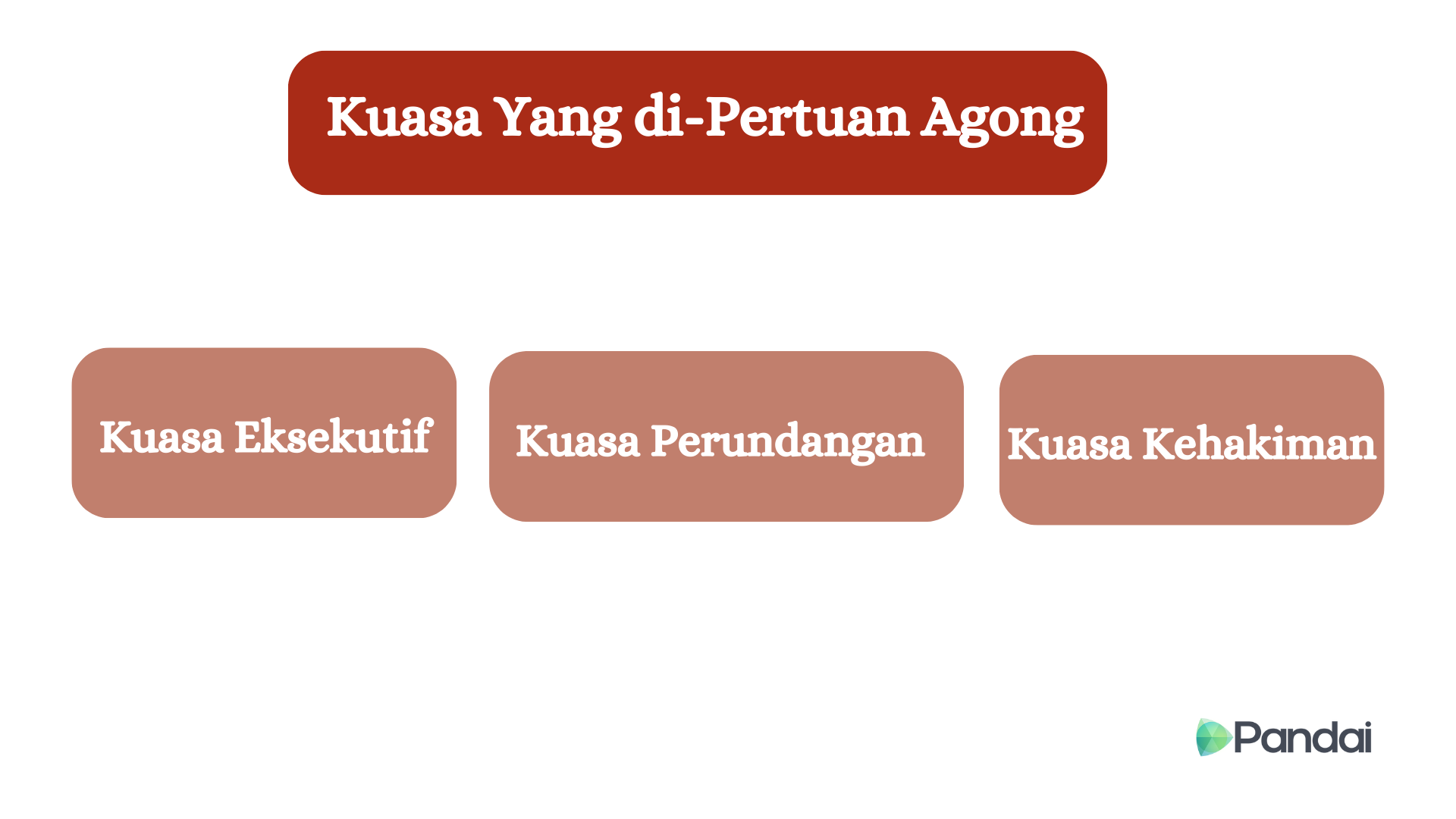 Imej ini menunjukkan carta alir yang bertajuk ‘Kuasa Yang di-Pertuan Agong.’ Terdapat tiga kotak di bawah tajuk tersebut yang masing-masing mengandungi teks berikut: ‘Kuasa Eksekutif,’ ‘Kuasa Perundangan,’ dan ‘Kuasa Kehakiman.’ Di sudut kanan bawah imej terdapat logo Pandai. Latar belakang imej berwarna putih.