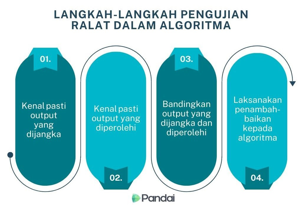  01. LANGKAH-LANGKAH PENGUJIAN RALAT DALAM ALGORITMA 03. Laksanakan Kenalpasti output Bandingkan Kenalpasti output yang yang dijangka output yang diperolehi dijangka dan diperolehi penambah- baikan kepada algoritma 02. Pandai 04.