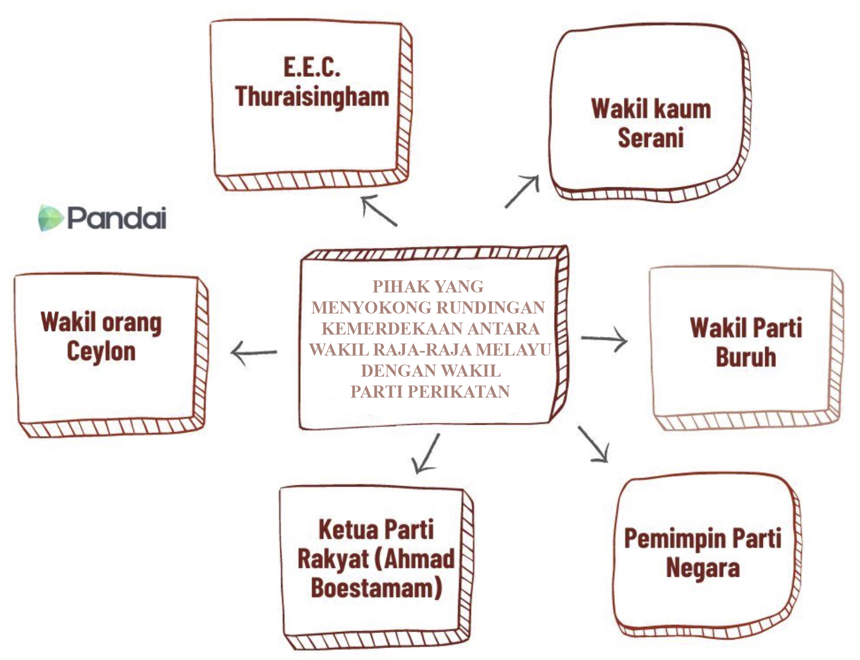 Imej ini menunjukkan rajah yang mengandungi beberapa kotak dengan teks di dalamnya, disusun dalam bentuk diagram alir. Di tengah-tengah, terdapat kotak bertulis ‘PIHAK YANG MENYOKONG RUNDINGAN KEMERDEKAAN ANTARA WAKIL-WAKIL MELAYU DENGAN WAKIL PARTI PERIKATAN’. Kotak ini dihubungkan dengan anak panah ke enam kotak lain yang mengelilinginya. Kotak-kotak tersebut bertulis: 1. ‘E.E.C. Thuraisingham’ 2. ‘Wakil kaum Serani’ 3. ‘Wakil Parti Buruh’ 4. ‘Pemimpin Parti Negara’