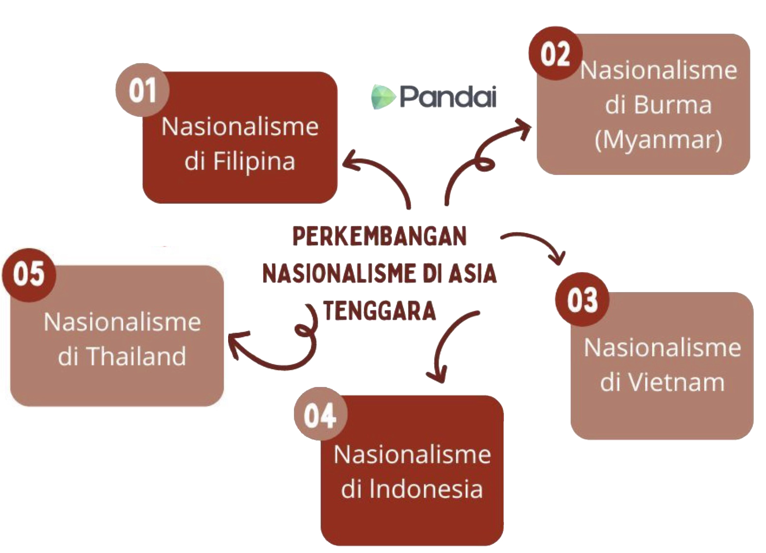 Gambar ini menunjukkan perkembangan nasionalisme di Asia Tenggara. Terdapat lima kotak berwarna merah dengan teks putih yang menunjukkan negara-negara berbeza: 1. Nasionalisme di Filipina 2. Nasionalisme di Burma (Myanmar) 3. Nasionalisme di Vietnam 4. Nasionalisme di Indonesia 5. Nasionalisme di Thailand Di tengah-tengah gambar, terdapat teks 